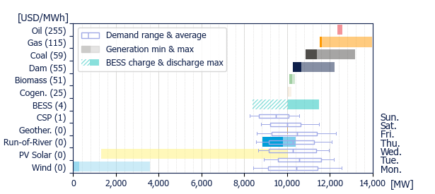 Power range by energy sources (average prices)