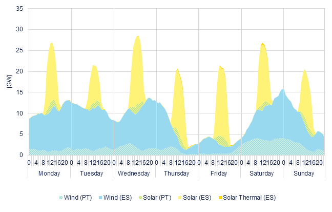 Hourly wind & solar generation
