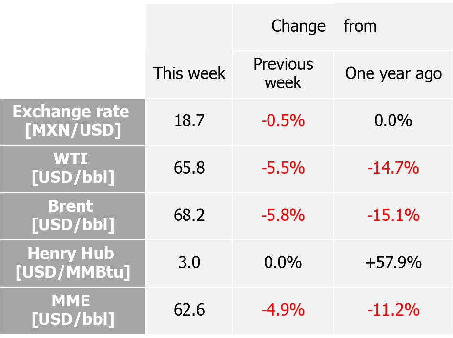 International indexes