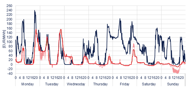 Weekly evolution of the hourly price of the Day-ahead and Intraday Market (DAM and IM)