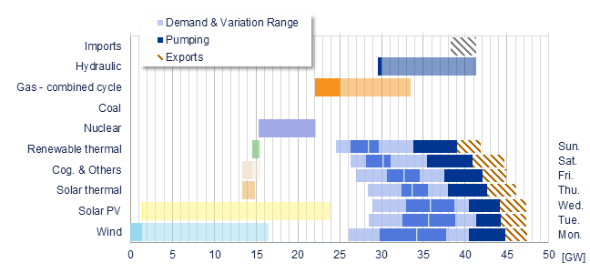 Power range by energy sources vs demand Iberia