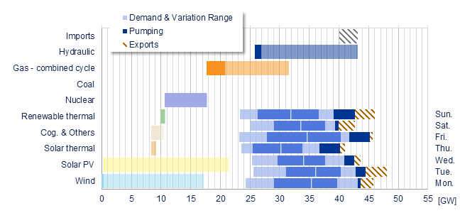 Power range by energy sources vs demand Iberia