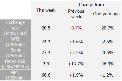 International indexes