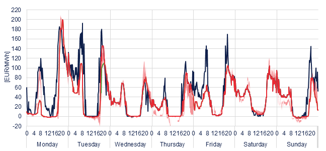 Weekly evolution of the hourly price of the Day-ahead and Intraday Market (DAM and IM)