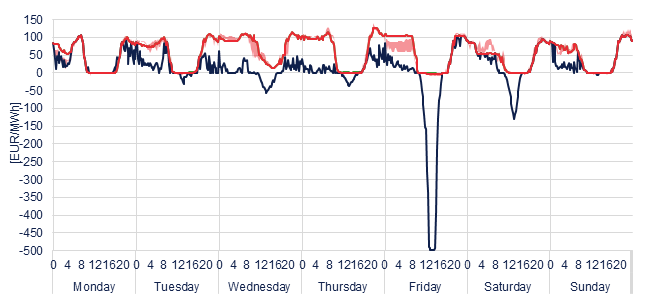 Weekly evolution of the hourly price of the Day-ahead and Intraday Market (DAM and IM)