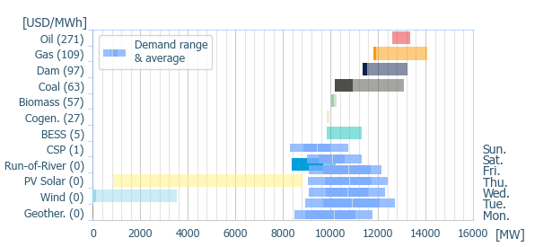 Power range by energy sources (average prices)