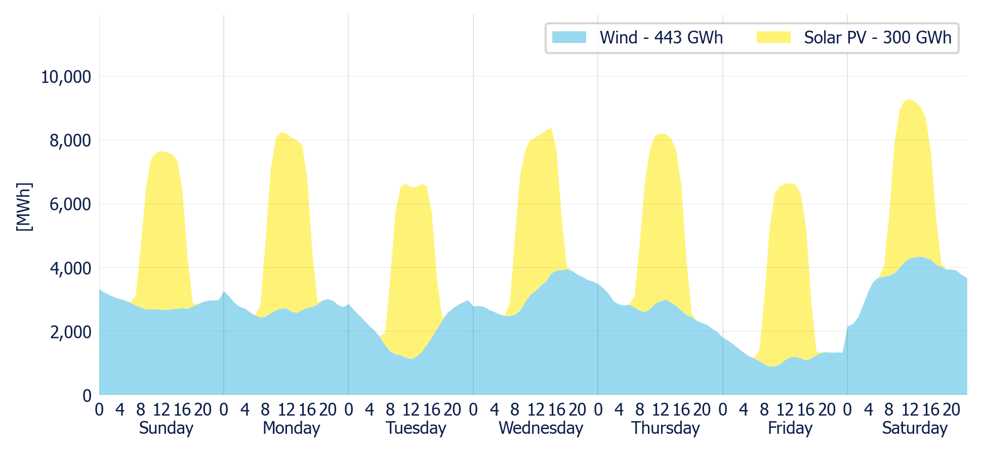 Wind & Solar generation forecast for the SIN (MDA)