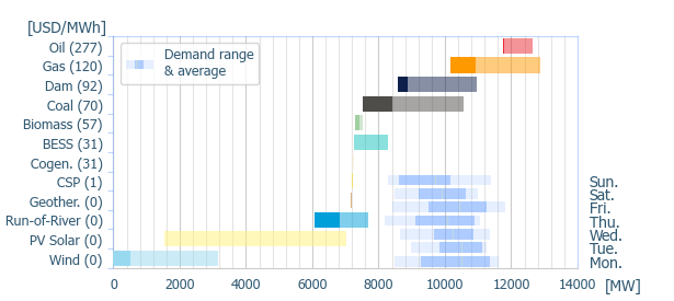 Power range by energy sources (average prices)