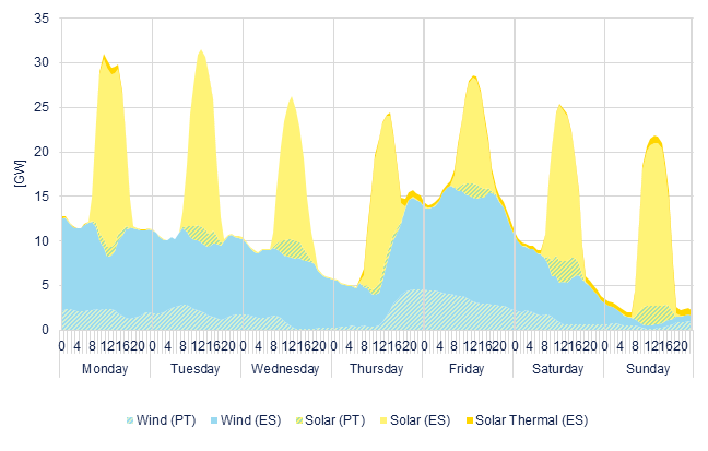 Hourly wind & solar generation