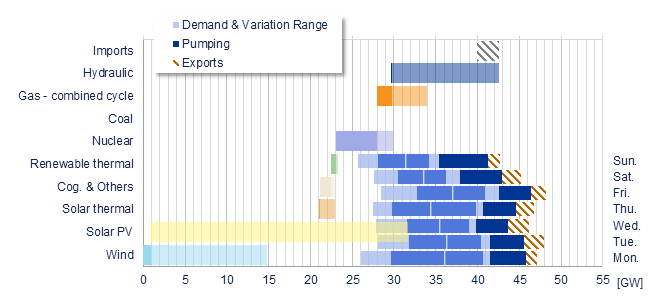 Power range by energy sources vs demand Iberia