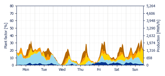 Hourly Wind production