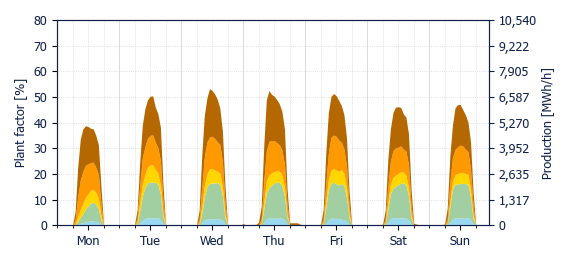 Hourly Solar production