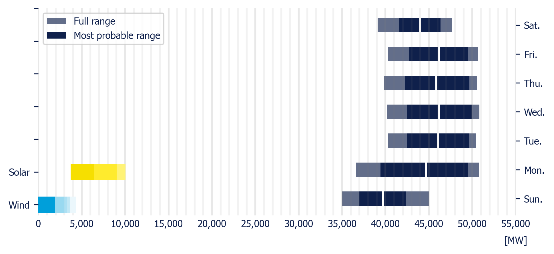 Planned demand in the MDA