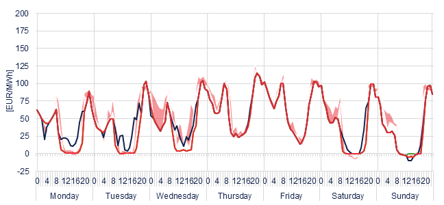 Weekly evolution of the hourly price of the Day-ahead and Intraday Market (DAM and IM)