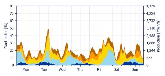 Hourly Wind production