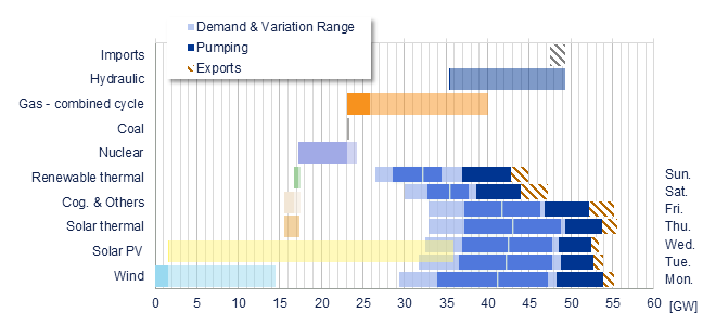 Power range by energy sources vs demand Iberia