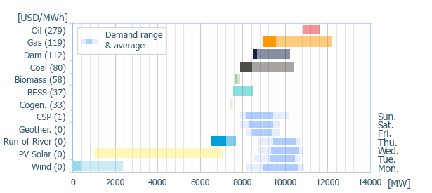 Power range by energy sources (average prices)