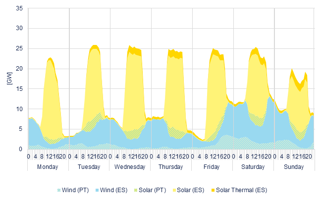 Hourly wind & solar generation