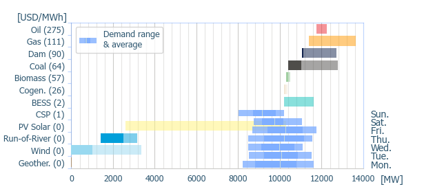 Power range by energy sources (average prices)