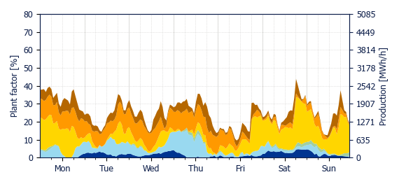 Hourly Wind production