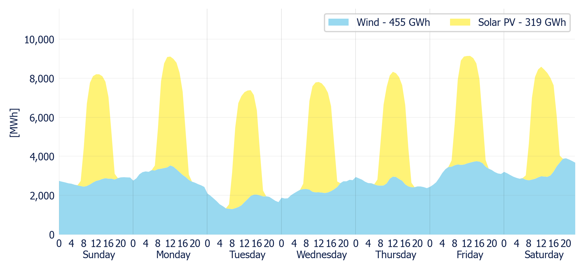 Wind & Solar generation forecast for the SIN (MDA)