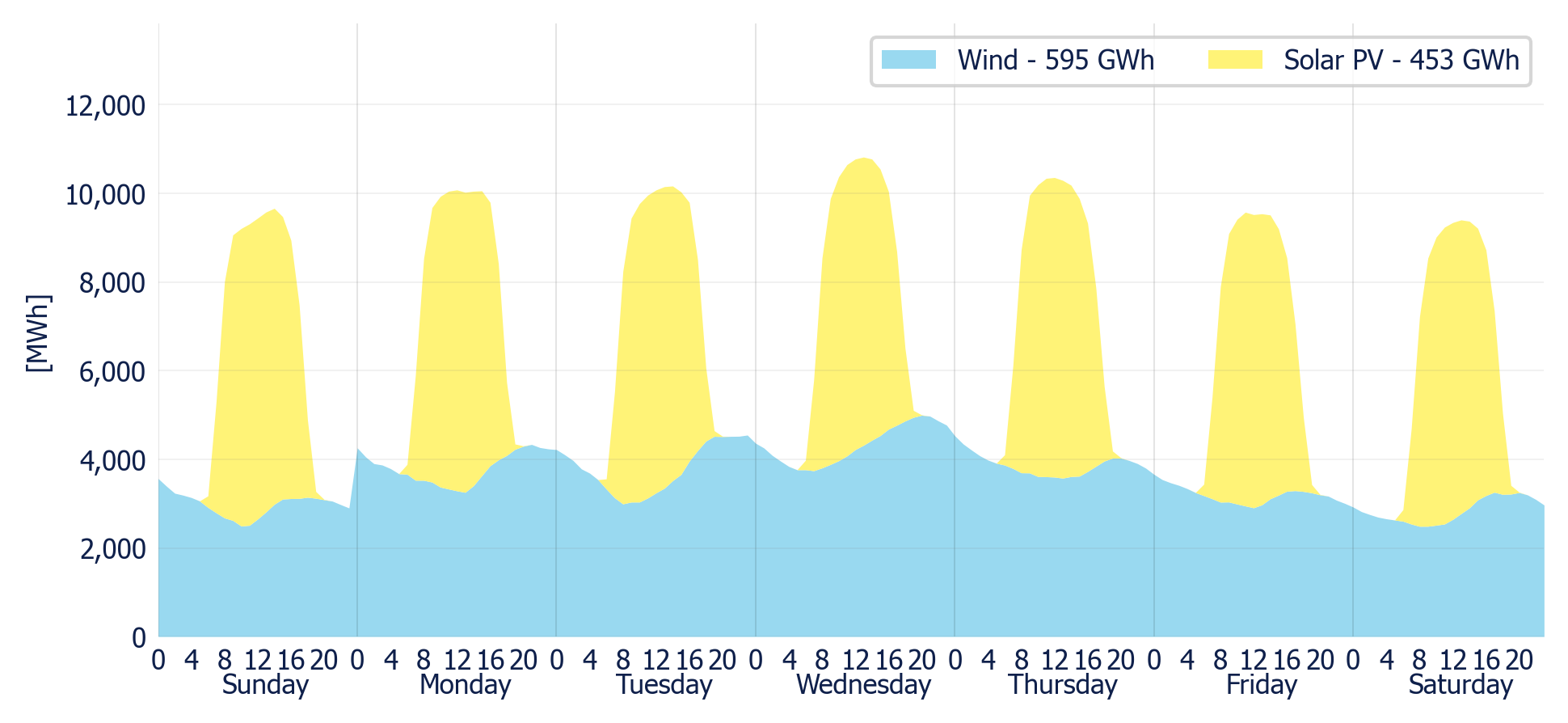 Wind & Solar generation forecast for the SIN (MDA)