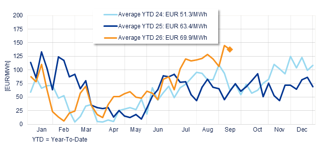 Annual evolution of the average weekly price of the Spanish Daily Market