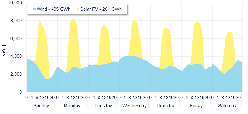 Wind & Solar generation forecast for the SIN (MDA)