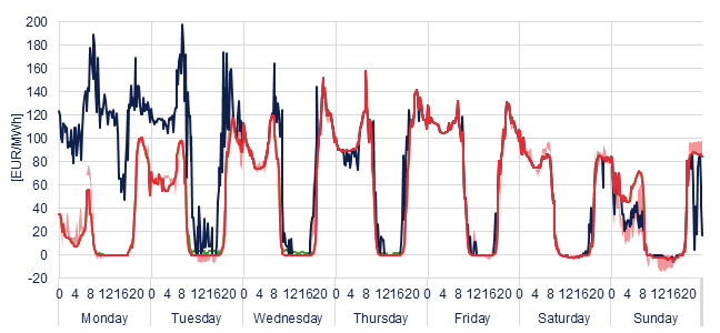 Weekly evolution of the hourly price of the Day-ahead and Intraday Market (DAM and IM)