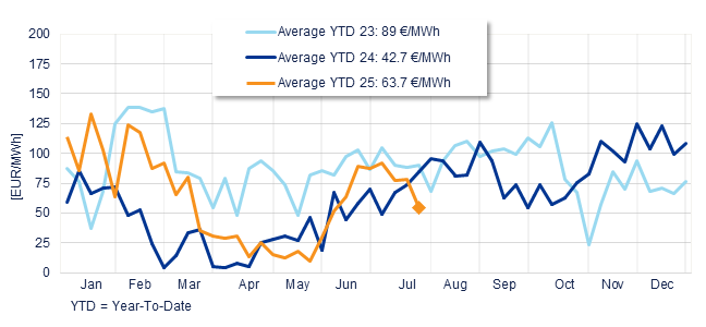 Annual evolution of the average weekly price of the Spanish Daily Market