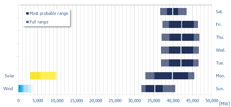 Planned demand in the MDA