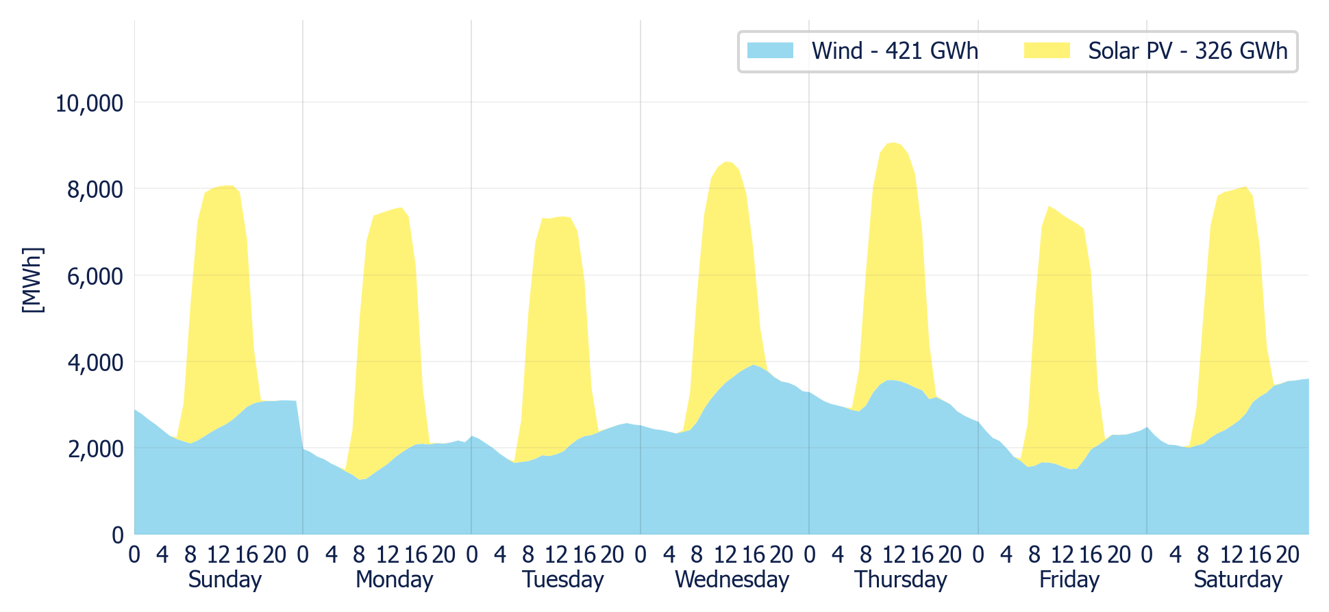 Wind & Solar generation forecast for the SIN (MDA)